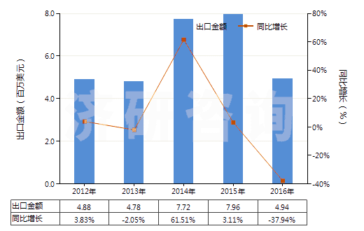 2012-2016年中國其他肼、胲及其無機鹽(HS28251090)出口總額及增速統(tǒng)計